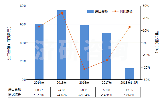 2014-2018年3月中國(guó)壓印箔(HS32121000)進(jìn)口總額及增速統(tǒng)計(jì)